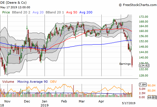 Deere & Co (DE) lost 7.7% post-earnings. The gap down and 7-month low confirmed the 200DMA breakdown that began the week.