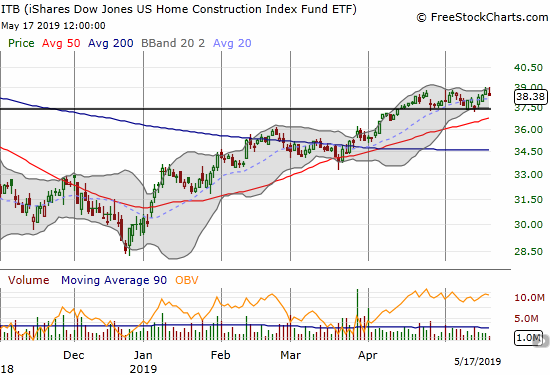 The iShares Dow Jones US Home Construction Index (ITB) is threading the needle between a 9-month high and the point of the October breakdown.