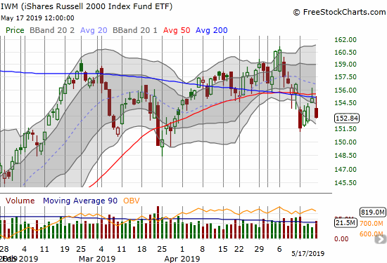 The iShares Russell 2000 ETF (IWM) is losing its battle with 50/200DMA resistance. A new low for May would likely trigger a much steeper sell-off.