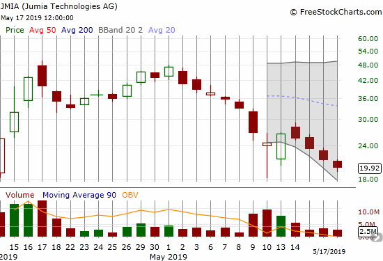 Jumia Technologies (JMIA) ended the week at a fresh all-time closing low but has not yet broken its all-time intraday low.