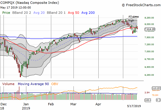 The NASDAQ (NDX) lost 1.0% as it slipped under 50DMA support and reversed all of Thursday's gains