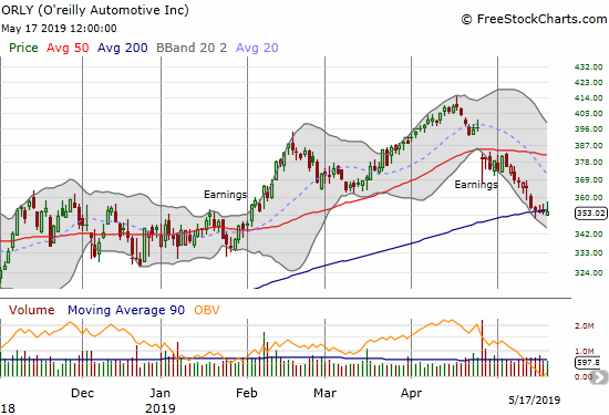 The slide in O'reilly Automotive (ORLY) continued into a precarious test of 200DMA support.