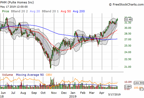 Pulte Homes (PHM) is already up 25.0% year-to-date as it closes in on a key peak from June, 2018.