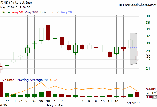 Pinterest (PINS) lost 13.5% post-earnings but managed to close right at the low of the previous range.