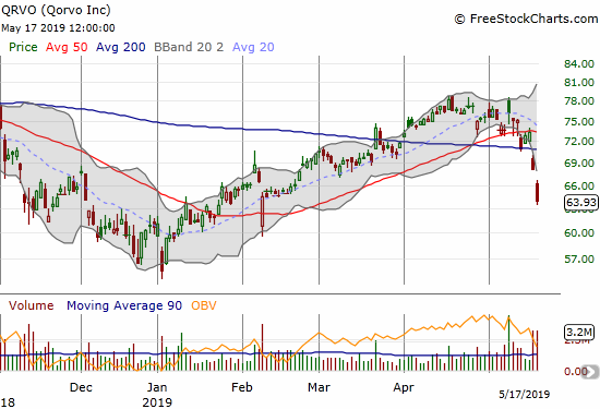 Qorvo (QRVO) suffered a very bearish 200DMA breakdown with a 12.8% loss in 2 days.