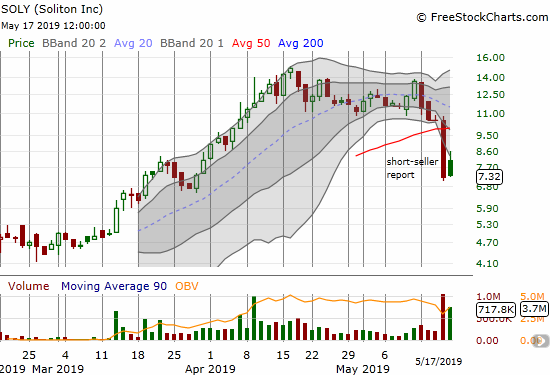 Soliton (SOLY) collapsed through its nascent 50-day moving average (DMA) and closed the week at a near 2-month low.