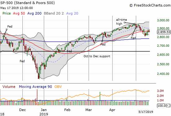 The S&P 500 (SPY) is pivoting around its 50DMA as manic indecision takes hold in the market.