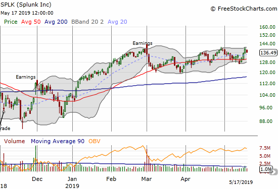 Splunk (SPLK) needs a breakout soon as a topping formation takes shape at all-time highs.