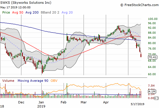 Skyworks Solutions (SWKS) spent the week confirming a bearish 200DMA breakdown.