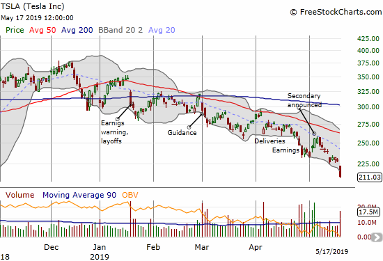 Tesla (TSLA) gapped down to a 7.6% loss and a 2 1/2 year low.