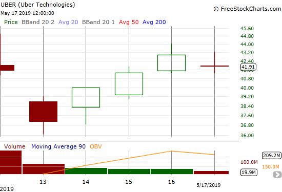 Uber (UBER) rallied right under its IPO price of $45. Can buyers keep pushing?