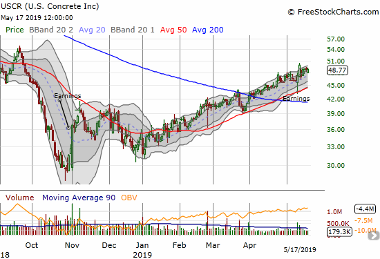 U.S. Concrete (USCR) survived post-earnings volatility to continue along its steady uptrend of 2019.