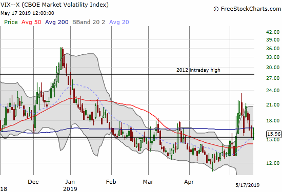 The volatility index (VIX) stopped short of closing below the 15.35 pivot. Now it looks ready to rebound once more.