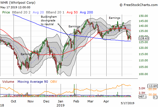 Whirlpool (WHR) is likely feeling the weight of renewed trade tensions as it retests 200DMA support.