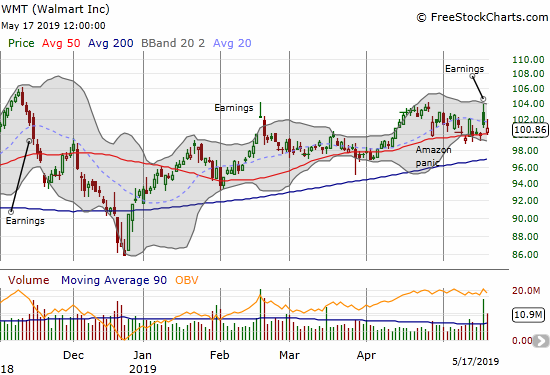 Walmart (WMT) suffered a post-earnings gap and crap and finished the week filling that gap. The stock is back to testing 50DMA support.