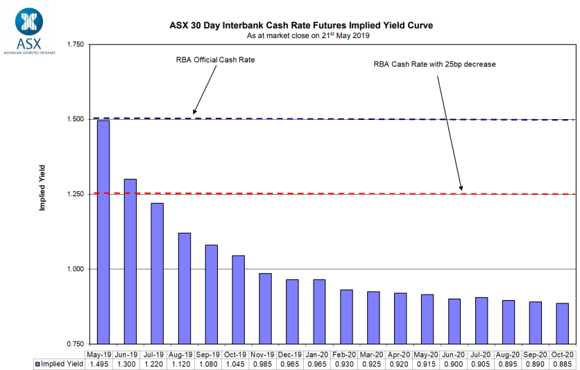 The ASX 30 Day Interbank Cash Rate Futures Implied Yield Curve shows market expectations for a rate cut by July and a second one by November.