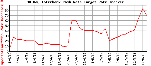 The 30 Day Interbank Cash Rate Target Rate Tracker shows the market started anticipating a rate cut in June as early as April 24th when the odds for a rate cut first swung over 50%.