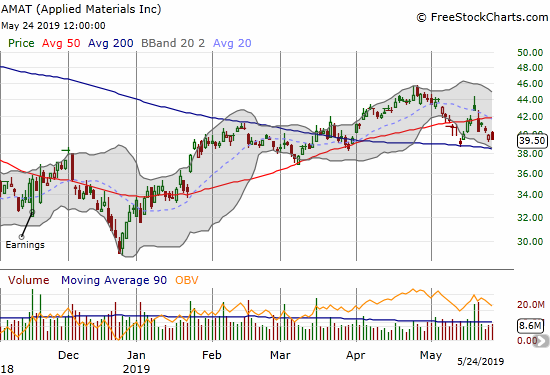 Applied Materials (AMAT) quickly reversed its 50DMA breakout and looks ready to retest its 200DMA.