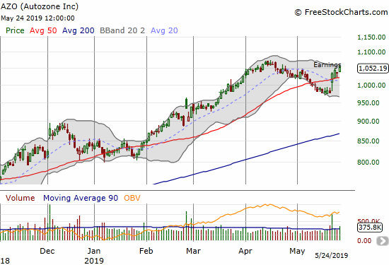 Autozone (AZO) instantly turned around its slide with a post-earnings jump of 5.6%.