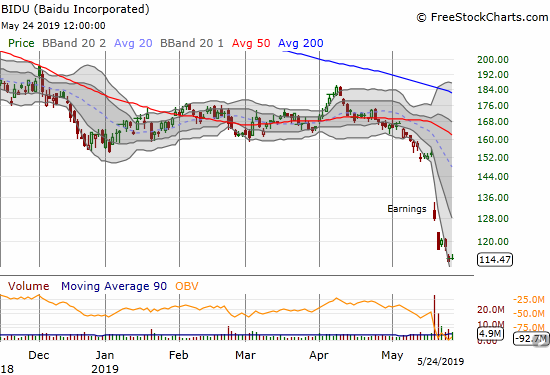 Sellers keep pushing down Baidu (BIDU). The stock ended the week near a 6-year closing low.