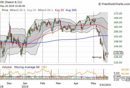 Sellers have been unable to follow-through on the initial post-earnings gap down in Deere & Co (DE).