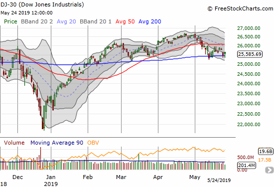 The Dow Jones Industrials (DIA) experienced a 50DMA breakdown 2 weeks ago and has tested 200DMA support several times since then.