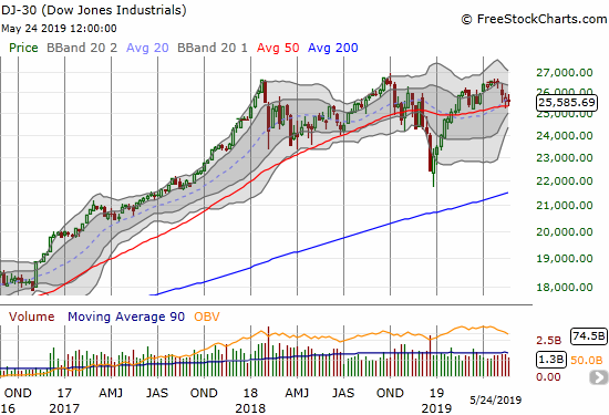 The Dow Jones Industrials (DIA) has dropped 5 weeks in a row but still trades above the low from March. Weekly losses in 2018 were much more dramatic than these recent losses.