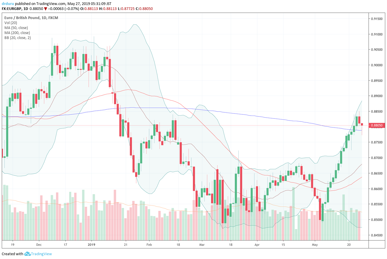 EUR/GBP has sprinted upward for nearly three weeks. EUR/GBP looks ready to resume its 200DMA breakout.