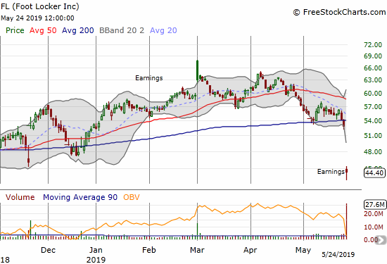 Foot Locker (FL) gapped down 16.0% post-earnings and slipped to a 52-week low.