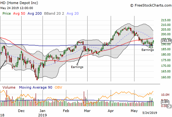 Home Depot (HD) gapped down after earnings but buyers quickly swooped in. Stock now looks ready for a test of overhead 50DMA resistance.