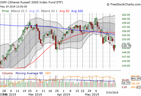 The iShares Russell 2000 ETF (IWM) finally confirmed its 50DMA breakdown but is clinging to its March low as support.