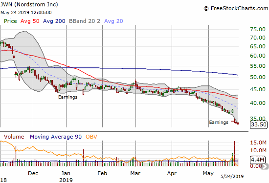 Nordstrom (JWN) gapped down to a near 9-year low after reporting earnings. Sellers are still firmly in control.