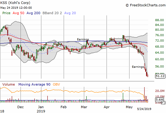 Kohl's Corp (KSS) trades at a 2 1/2 year low after a very negative earnings report gapped the stock down 12.3% earlier in the week.