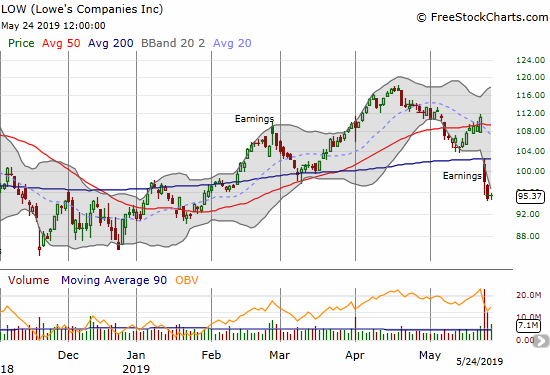 Lowe's Companies (LOW) gapped below its 50 and 200DMAs after a negative earnings report. March support was also violated.