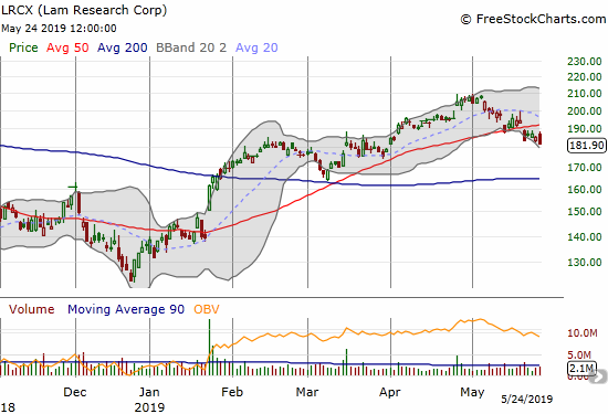 Lam Research (LRCX) confirmed its 50DMA breakdown with a near 2-month low.