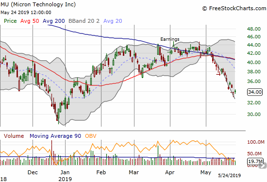 Micron (MU) has sold off in a straight line since its bearish 50/200DMA breakdown.