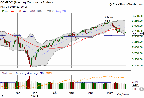 The NASDAQ (NDX) remains trapped in a downtrending lower Bollinger Band channel. A 200DMA test still looks imminent.