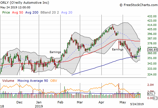 O'reilly Automotive (ORLY) survived a test of 200DMA support.