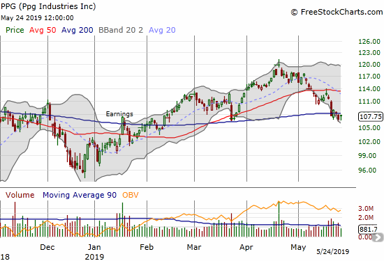 PPG Industries (PPG) confirmed its 200DMA breakdown but is clinging to support at the March lows.