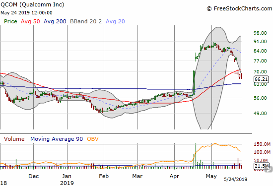 The excitement is ending in Qualcomm (QCOM). The 50DMA gap down looks like the beginning of the end of April's big breakout.