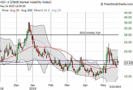 The volatility index (VIX) managed to close the week above its 15.35 pivot.