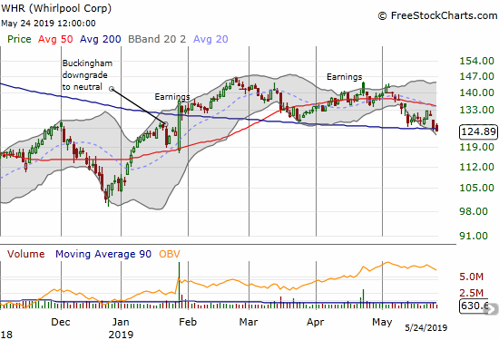 Whirlpool (WHR) closed below its 200DMA for the first time in 5 months.