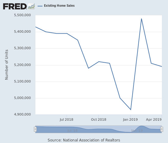 Existing home sales slipped ever so slightly from the previous month in an indication of a lukewarm Spring selling season.