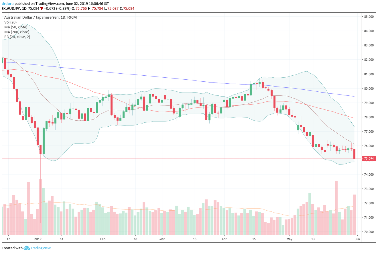 AUD/JPY dropped to its lowest close since July, 2016. The currency pair now looks set to challenge its flash crash intraday low.