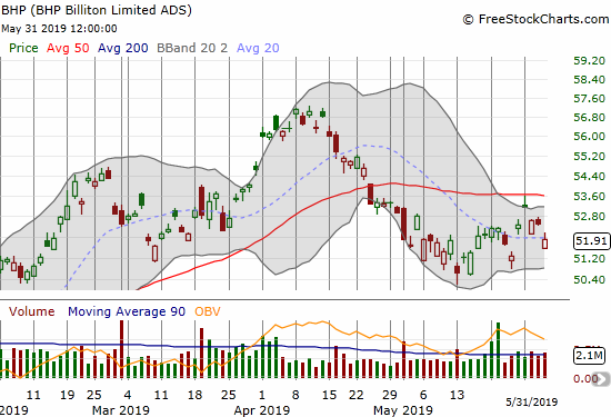 BHP Biliton Limited (BHP) broke down below its 50DMA in April and failed at 50DMA resistance in May. However, the 200DMA is holding as support.