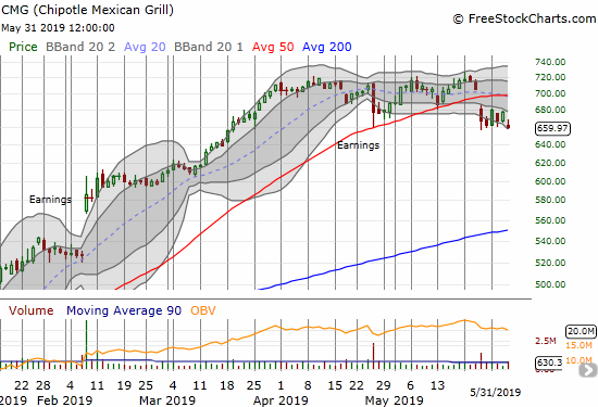 Chipotle Mexican Grill (CMG) marginally closed at a 2-month low. Given the tight cap from its 50DMA, CMG looks tapped out.