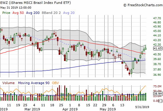 The iShares MSCI Brazil Index Fund (EWZ) broke out from its 50DMA downtrend but must now contend with a downtrend drawn from its 2019 high.