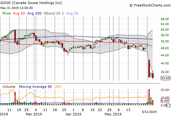 Canada Goose Holdings (GOOS) ended the week near a 14-month low after a post-earnings collapse.