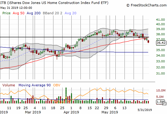 The iShares Dow Jones Home Construction ETF (ITB) looks like it confirmed a triple top with its 50DMA breakdown.