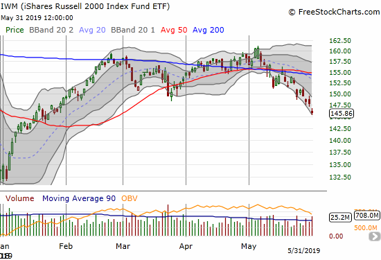 The iShares Russell 2000 ETF (IWM) lost 1.4% and closed at a 4-month low.